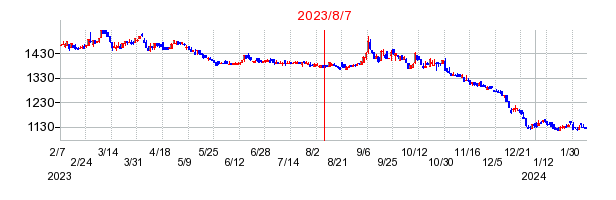 2023年8月7日 14:05前後のの株価チャート